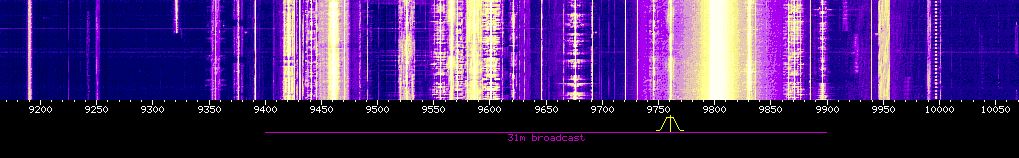SDR-Wasserfalldiagramm im 31-m-Rundfunkband mit dichter Belegung digitaler Signale